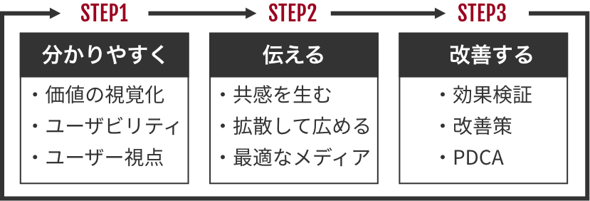STEP1分かりやすく→STEP2伝える→STEP3改善する